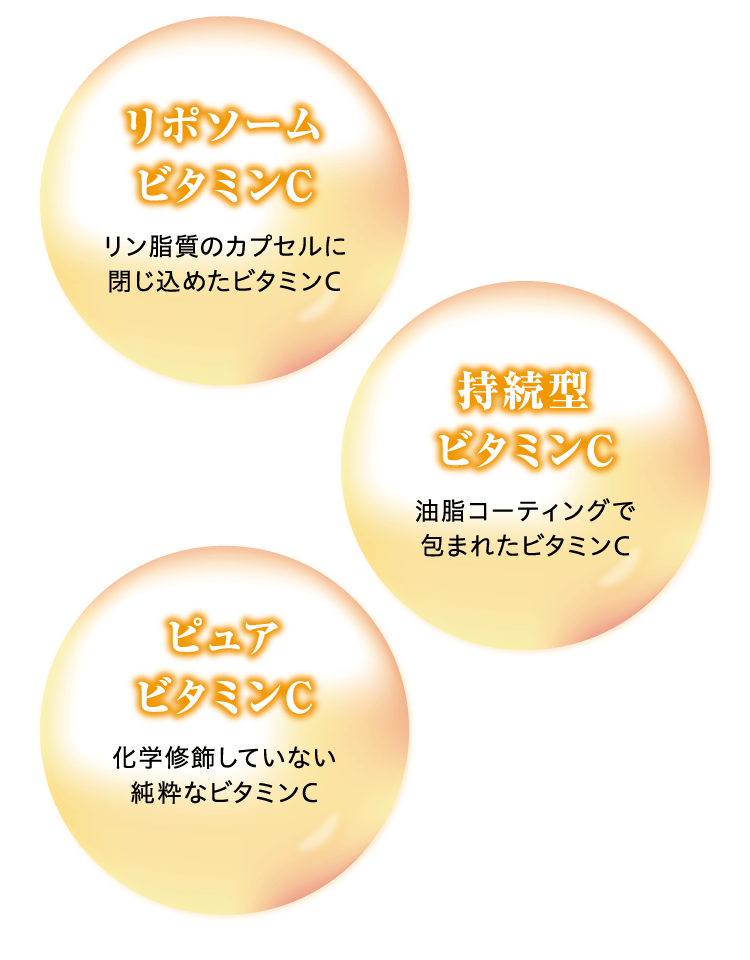 リポソームビタミンC（リン脂質のカプセルに閉じ込めたビタミンC）・持続型ビタミンC（油脂コーティングで包まれたビタミンC）・ピュアビタミンC（化学修飾していない純粋なビタミンC）